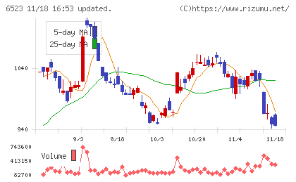 ＰＨＣホールディングスチャート