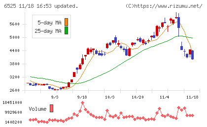 ＫＯＫＵＳＡＩ　ＥＬＥＣＴＲＩＣチャート