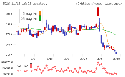 ソシオネクストチャート