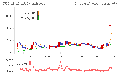 Ｏｒｃｈｅｓｔｒａ　Ｈｏｌｄｉｎｇｓチャート
