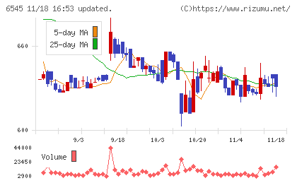 インターネットインフィニティーチャート