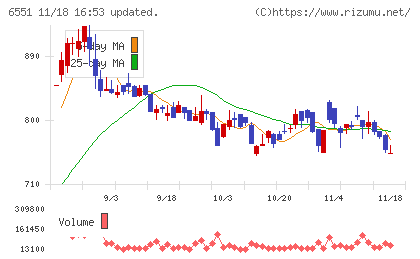 ツナググループ・ホールディングスチャート