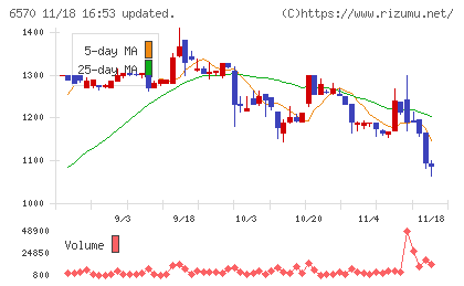 共和コーポレーションチャート