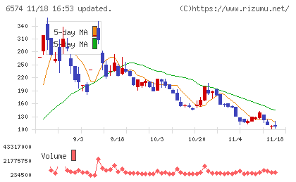 コンヴァノチャート