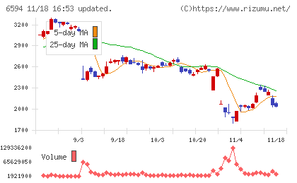 ニデックチャート