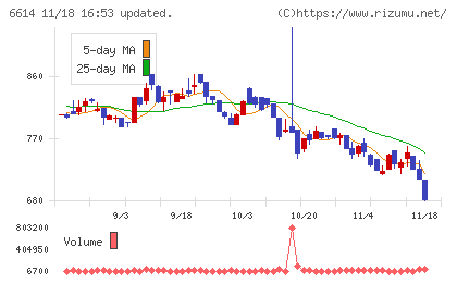 シキノハイテックチャート
