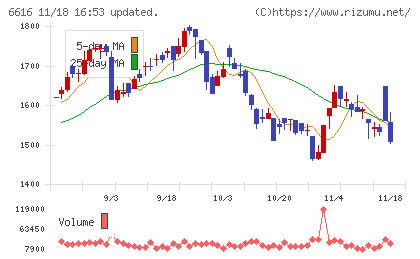 トレックス・セミコンダクターチャート