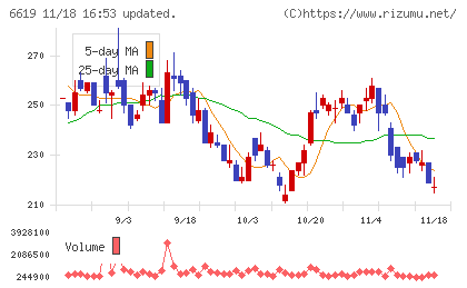 ダブル・スコープチャート