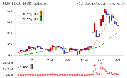 テクノホライゾンチャート