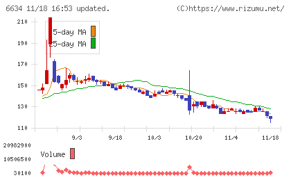 ネクスグループチャート