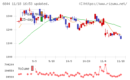大崎電気工業チャート