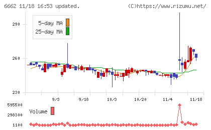 ユビテックチャート
