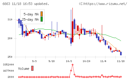 太洋テクノレックスチャート