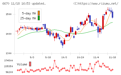 ＭＣＪチャート
