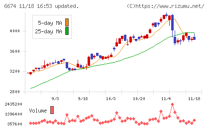 ジーエス・ユアサ　コーポレーションチャート
