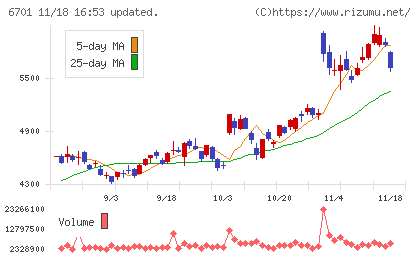 ＮＥＣチャート