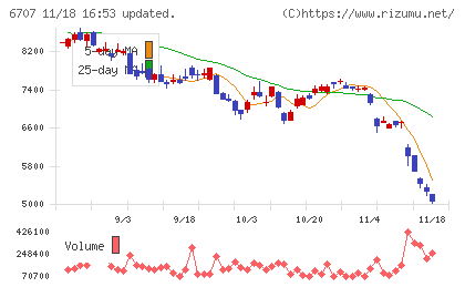 サンケン電気チャート