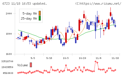 ルネサスエレクトロニクスチャート