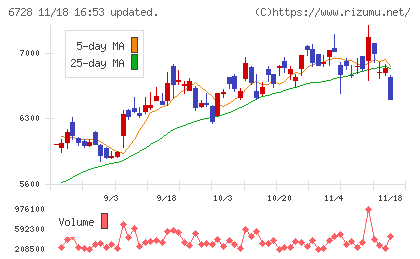 アルバックチャート