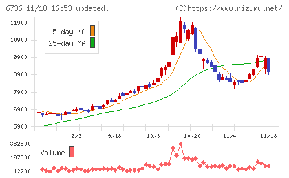 サン電子チャート