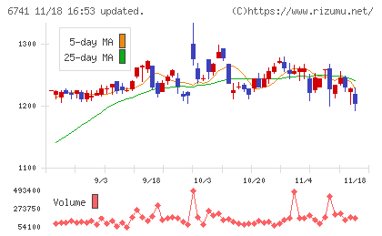 日本信号チャート