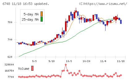 星和電機チャート