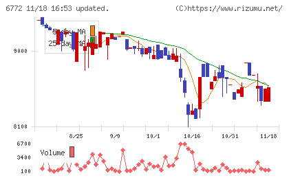 東京コスモス電機チャート