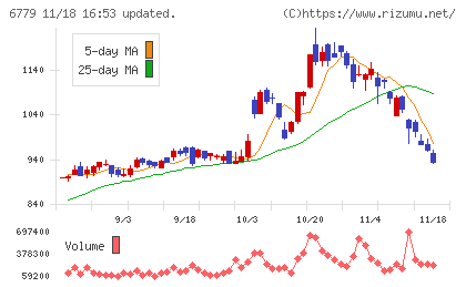 日本電波工業チャート