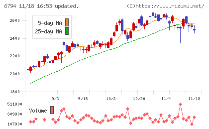 フォスター電機チャート