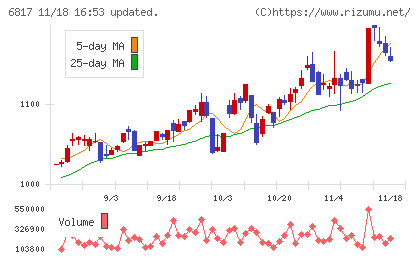 スミダコーポレーションチャート