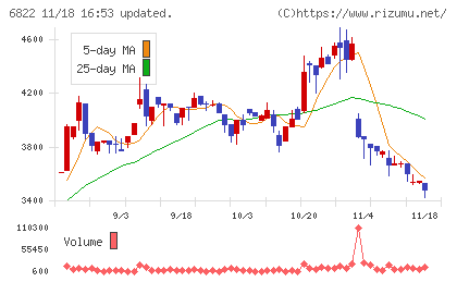 大井電気チャート
