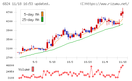 新コスモス電機チャート