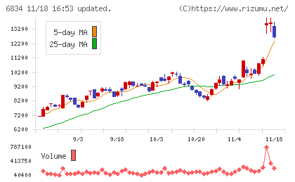 精工技研チャート