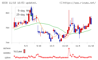多摩川ホールディングスチャート