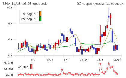 ＡＫＩＢＡホールディングスチャート