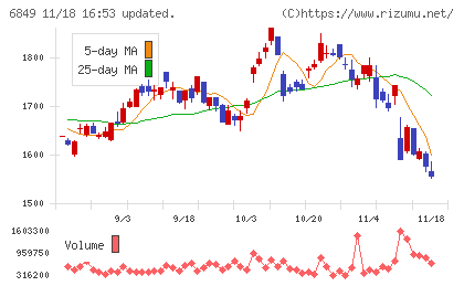 日本光電チャート