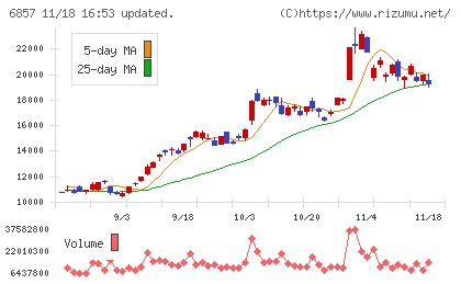 アドバンテストチャート