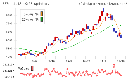 日本マイクロニクスチャート