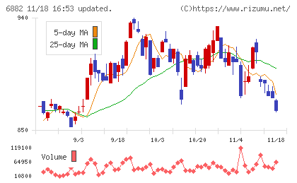 三社電機製作所チャート