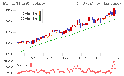 オプテックスグループチャート
