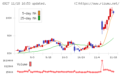ヘリオス　テクノ　ホールディングチャート