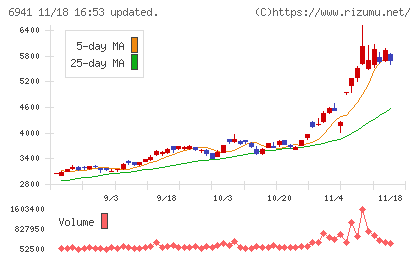 山一電機チャート