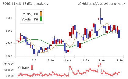 日本アビオニクスチャート