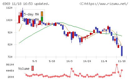 松尾電機チャート