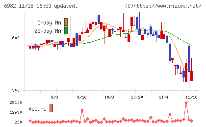 リードチャート
