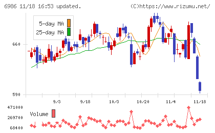 双葉電子工業チャート