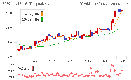 北陸電気工業チャート