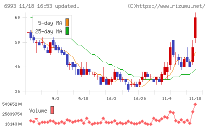 大黒屋ホールディングスチャート