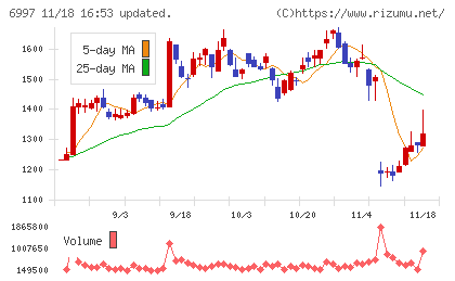日本ケミコンチャート