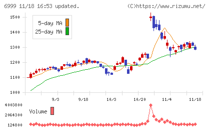 ＫＯＡチャート